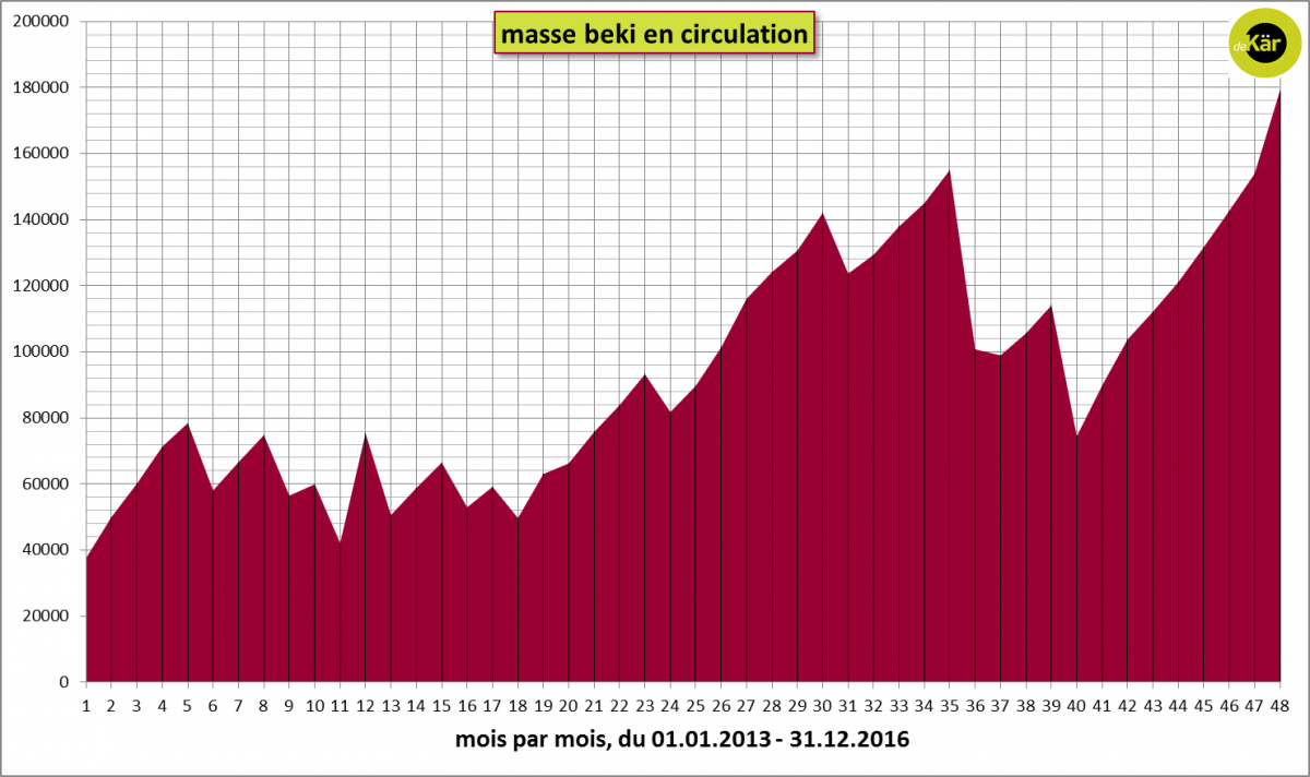 masse beki en circulation